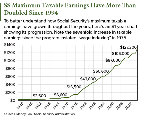 Trump Social Security