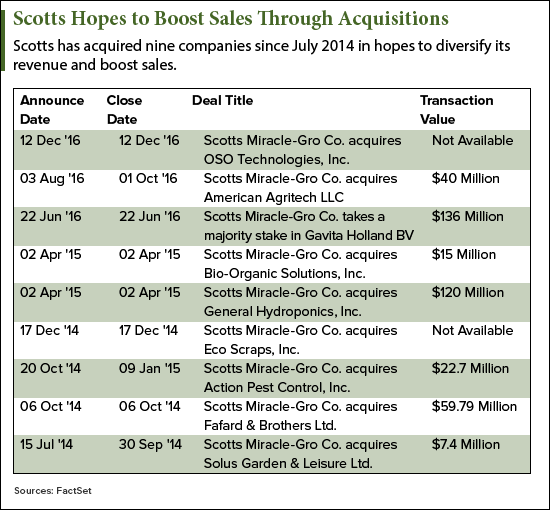 Scotts Miracle Gro 2017 Q1 earnings