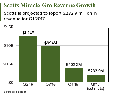 Scotts Miracle Gro earnings