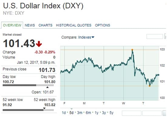 are gold prices up or down