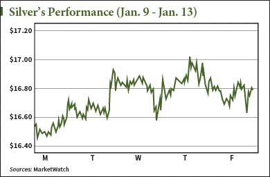 silver investing news