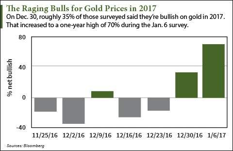 price of gold