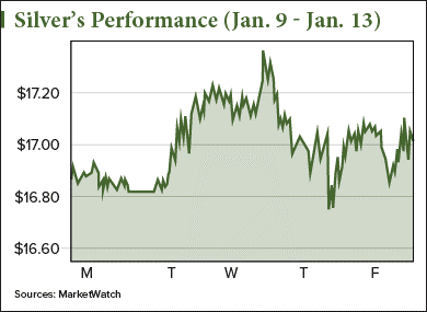 silver investing news