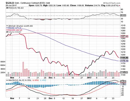 gold prices