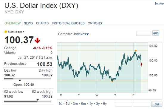 Gold Prices Today Fall but Could Gain 18% in 2017