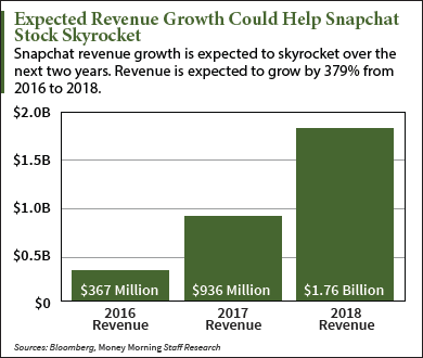 Snap Inc. valuation