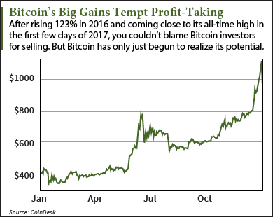 when should i sell my bitcoins