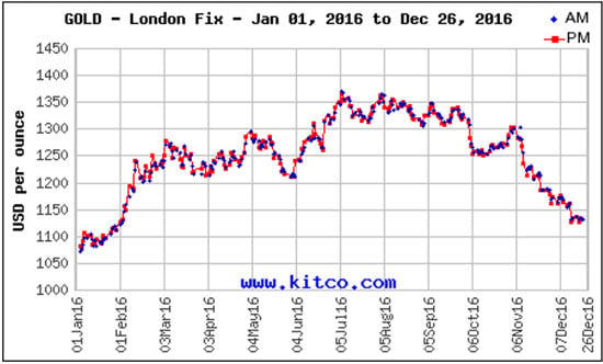 Gold Price Chart 2017