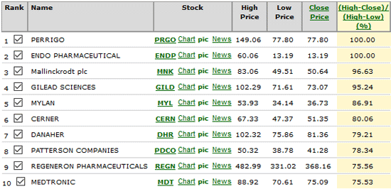 Chart-Perrigo