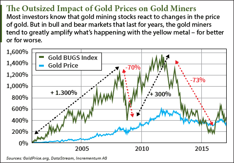 gold mining stocks