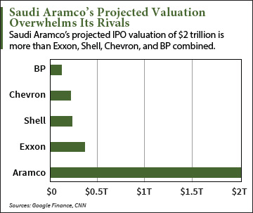 Saudi Aramco ipo date