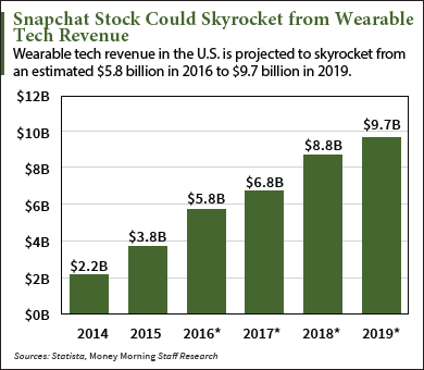 how does Snapchat make money