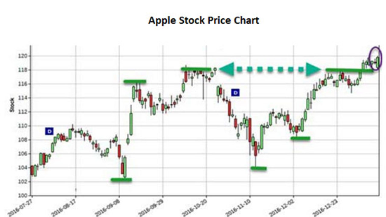 Apple 10 Year Stock Chart