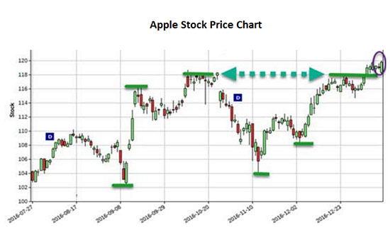 apple-price-stock-chart