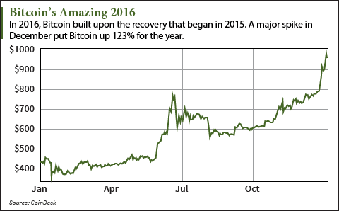 why bitcoin is rising