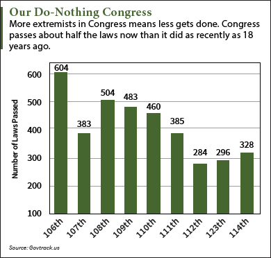 do-nothing congress