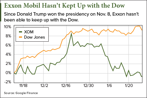 exxon-mobil-dow-chart