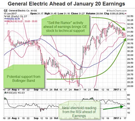 GE stock