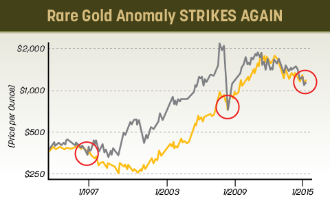 gold investing