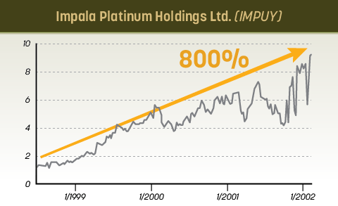 gold profits