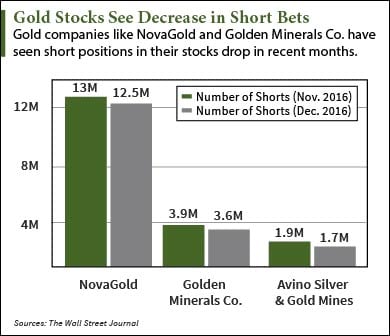 are gold prices going up this year