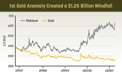 investing in gold