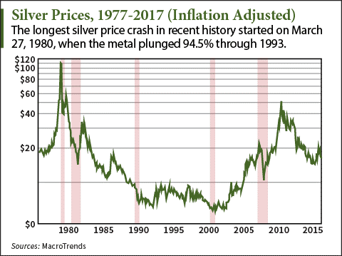 Why Silver Prices Will Keep Rising In 2017