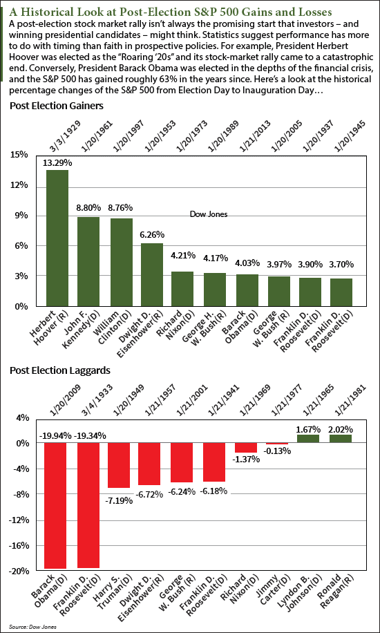 stock market this week