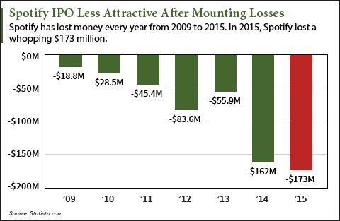 Spotify IPO date