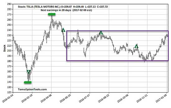 Tsla Yahoo Chart