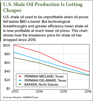 us oil production