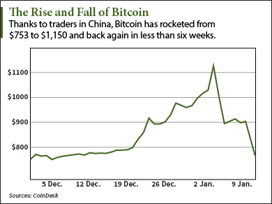 Bitcoin price