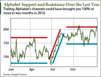 Market timing strategies