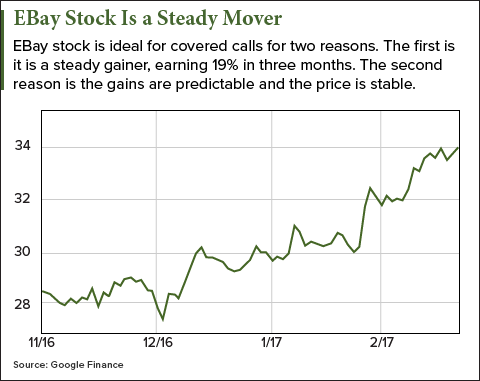 eBay Stock