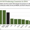 how much oil does the U.S. have