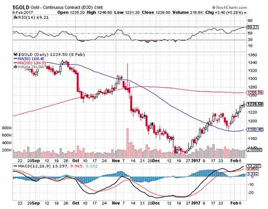 gold price news