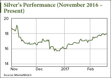 silver investment news