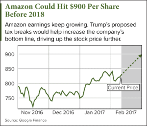 New Amazon Stock Price Prediction Shows Shares Climbing To 900   AMZN Stock 300x258 