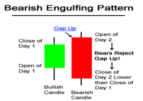 Bearish engulfing pattern