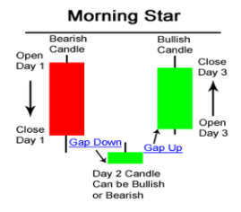 Morning start reversal pattern