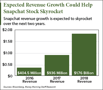 Snapchat IPO