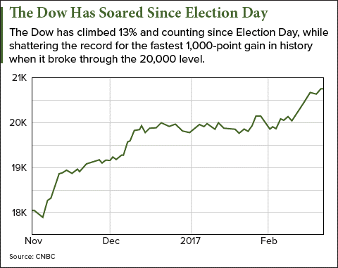 is a stock market crash coming soon