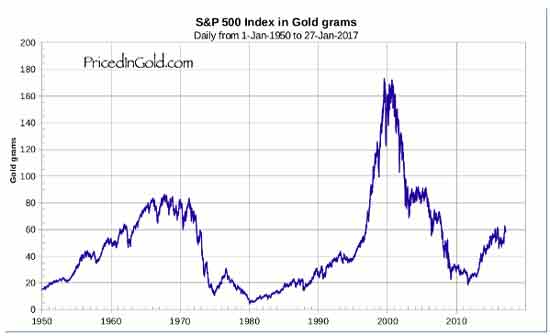 gold price today