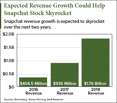 Snapchat valuation 