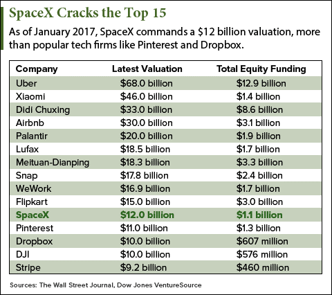 Spacex Share Price Chart