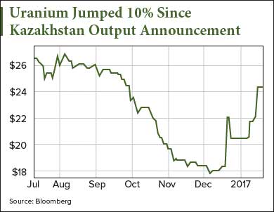 fission uranium stock price