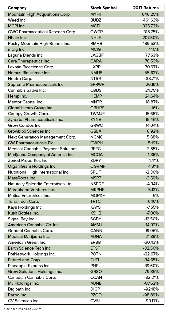 top marijuana stocks,