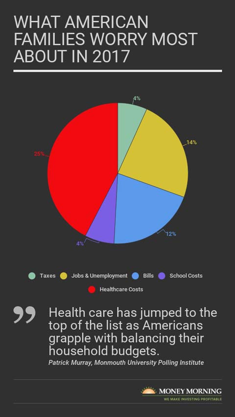 rising drug costs