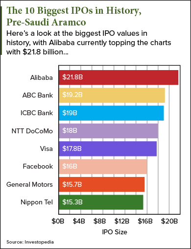 Saudi Aramco IPO