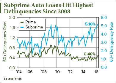 0317-sub-prime-Auto-Loans